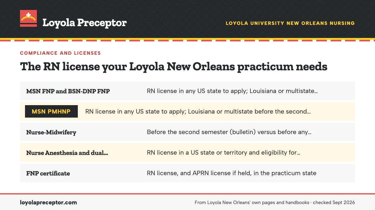 Table. When Loyola New Orleans programs require a Louisiana or multistate RN license: MSN FNP and BSN-DNP FNP, RN license in any US state to apply; Louisiana or multistate before the second semester; MSN PMHNP, RN license in any US state to apply; Louisiana or multistate before the second semester;