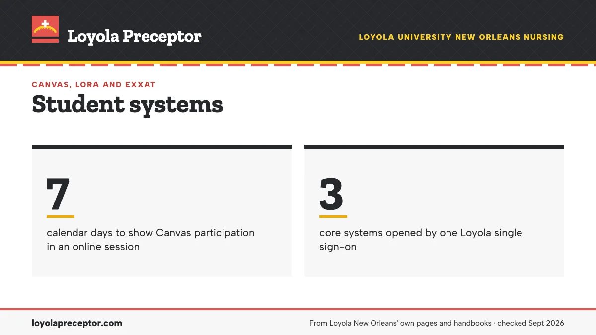 Student systems. 7: calendar days to show Canvas participation in an online session; 3: core systems opened by one Loyola single sign-on.