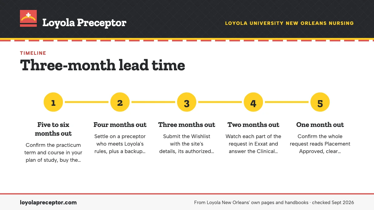 Numbered steps. A month-by-month plan, working backward: 1 Five to six months out; 2 Four months out; 3 Three months out; 4 Two months out; 5 One month out.