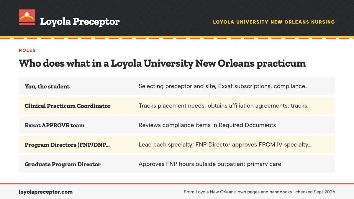 Table. Loyola practicum roles, by the titles Loyola uses: You, the student, Selecting preceptor and site, Exxat subscriptions, compliance uploads, the Wishlist, hour logs; Clinical Practicum Coordinator, Tracks placement needs, obtains affiliation agreements, tracks compliance, advises on Exxat; Exx