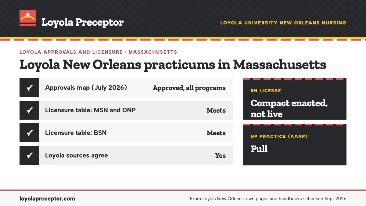 Loyola New Orleans for Massachusetts: approvals map (July 2026) approved all programs; licensure table (June 2026) meets. RN license: compact enacted, not live. NP practice: full.