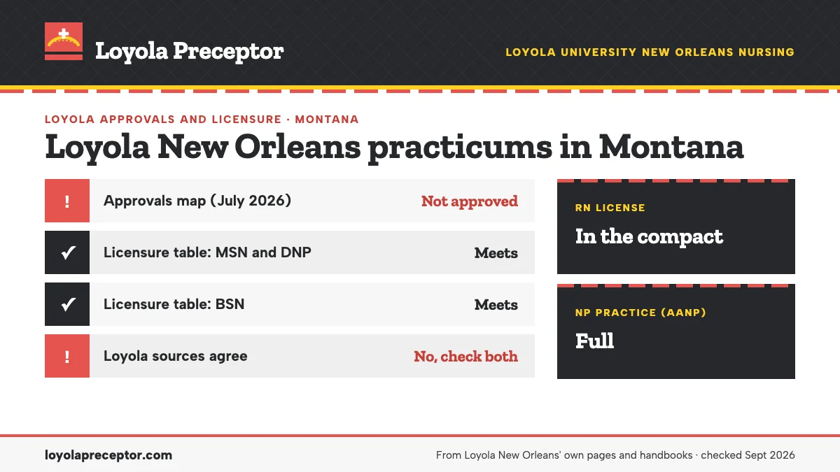 Loyola New Orleans for Montana: approvals map (July 2026) not approved; licensure table (June 2026) meets. RN license: in the compact. NP practice: full.
