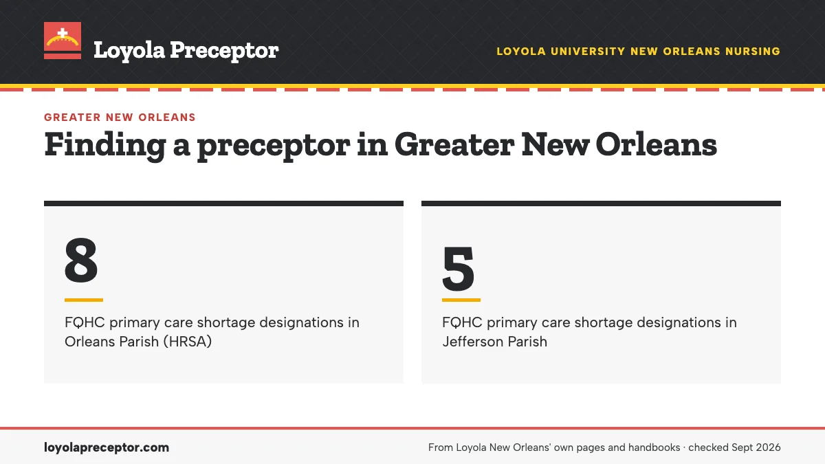Finding a preceptor in Greater New Orleans. 8: FQHC primary care shortage designations in Orleans Parish (HRSA); 5: FQHC primary care shortage designations in Jefferson Parish.