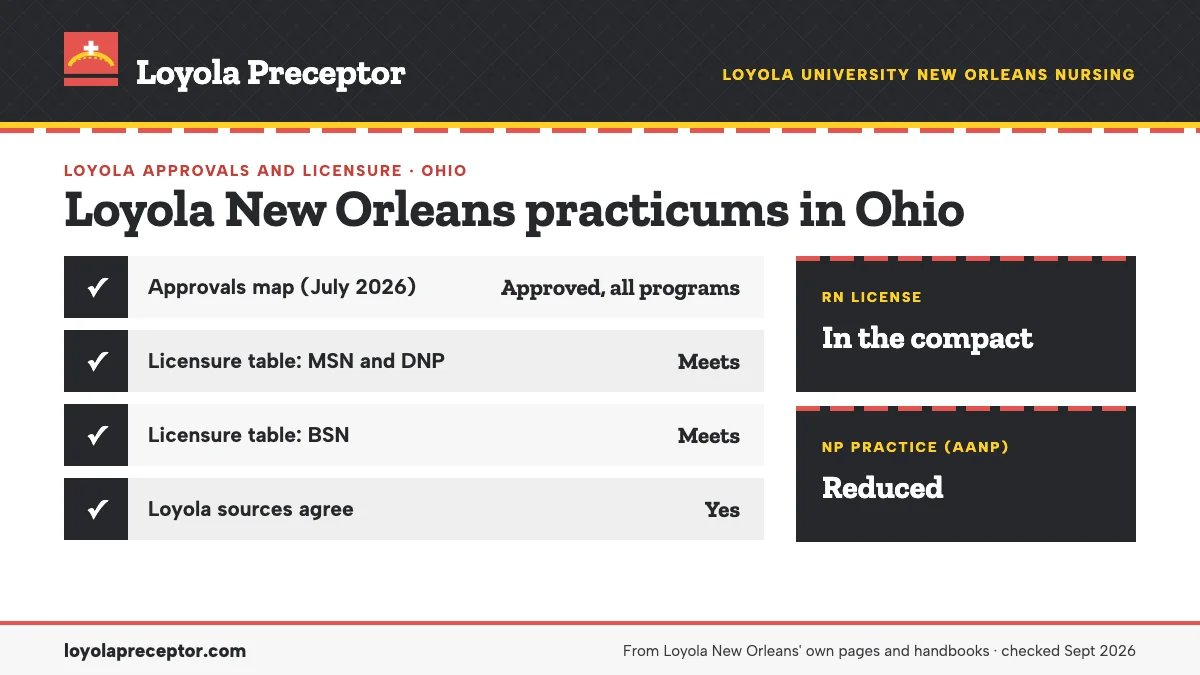 Loyola New Orleans for Ohio: approvals map (July 2026) approved all programs; licensure table (June 2026) meets. RN license: in the compact. NP practice: reduced.