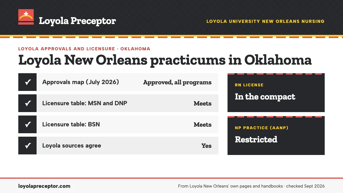 Loyola New Orleans for Oklahoma: approvals map (July 2026) approved all programs; licensure table (June 2026) meets. RN license: in the compact. NP practice: restricted.