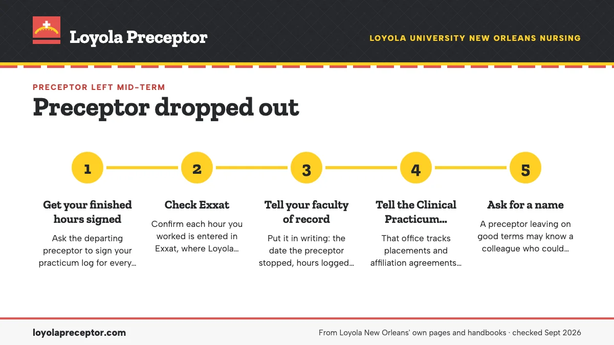 Numbered steps. The first few days, in order: 1 Get your finished hours signed; 2 Check Exxat; 3 Tell your faculty of record; 4 Tell the Clinical Practicum Coordinator; 5 Ask for a name.