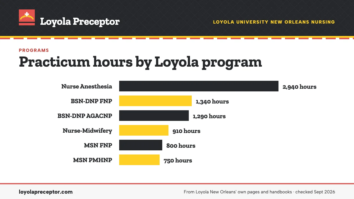 Bar chart of practicum hours in Loyola's 2026-27 bulletin and plans: Nurse Anesthesia 2,940; BSN-DNP FNP 1,340; BSN-DNP AGACNP 1,290; Nurse-Midwifery 910; MSN FNP 800; MSN PMHNP 750. Every DNP needs 1,000 supervised graduate hours in total.