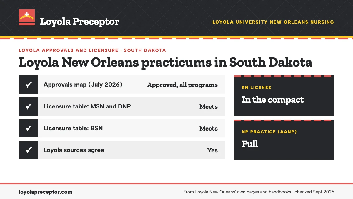 Loyola New Orleans for South Dakota: approvals map (July 2026) approved all programs; licensure table (June 2026) meets. RN license: in the compact. NP practice: full.