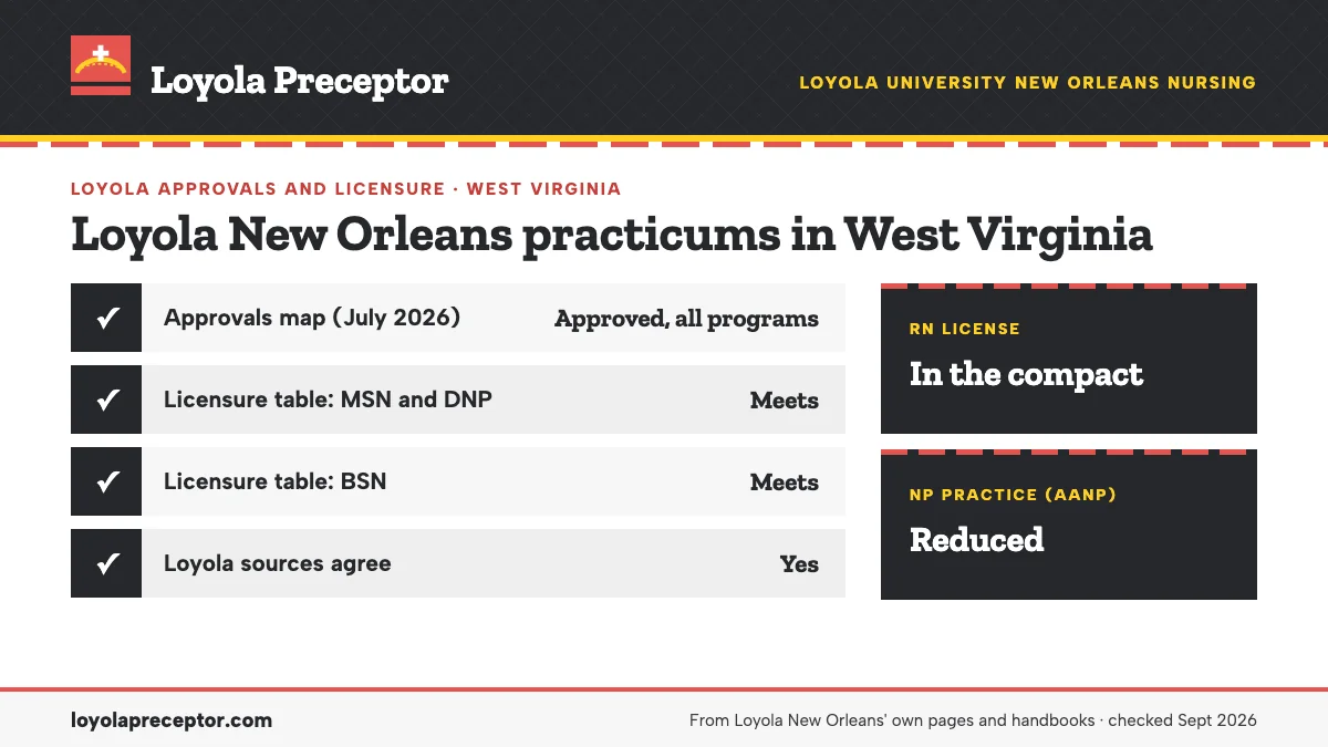 Loyola New Orleans for West Virginia: approvals map (July 2026) approved all programs; licensure table (June 2026) meets. RN license: in the compact. NP practice: reduced.