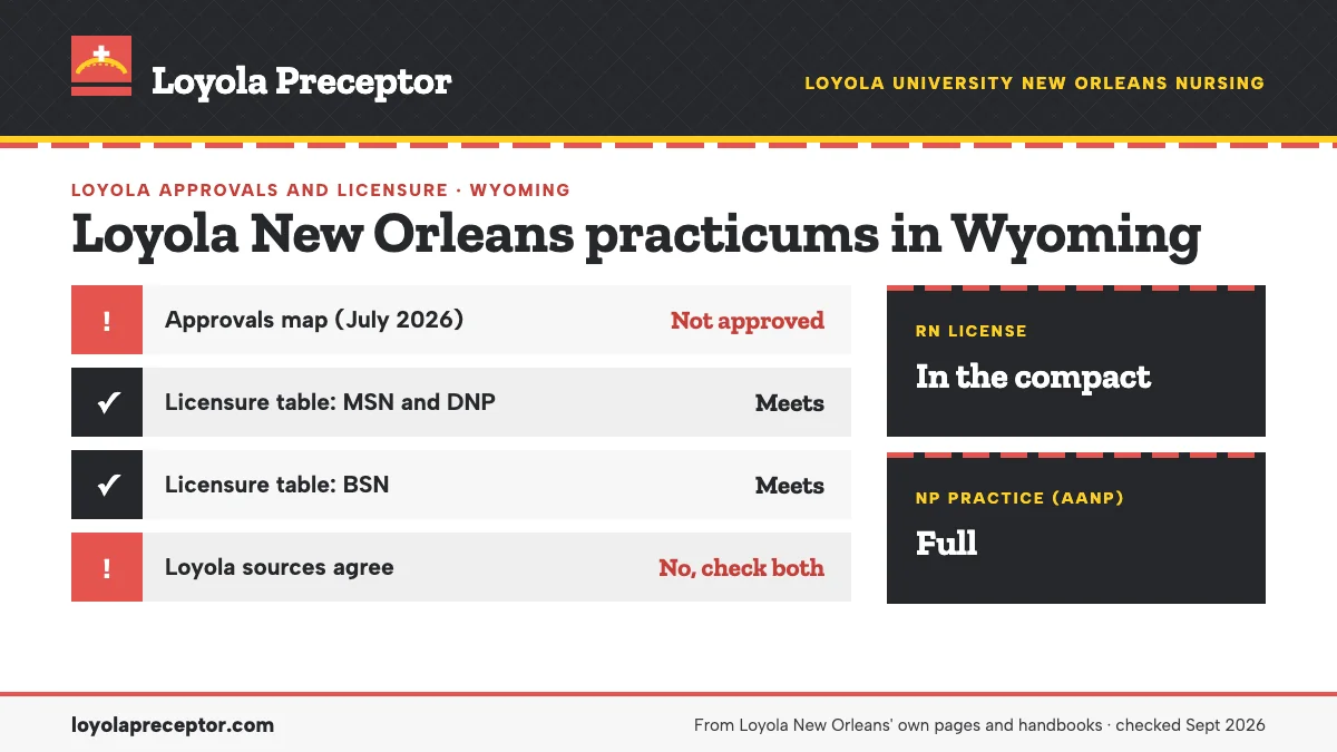 Loyola New Orleans for Wyoming: approvals map (July 2026) not approved; licensure table (June 2026) meets. RN license: in the compact. NP practice: full.